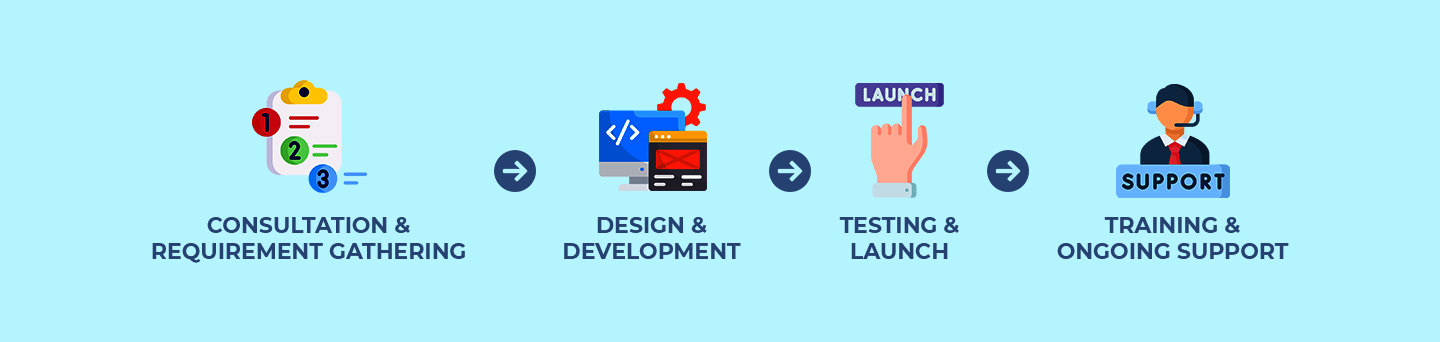 WIX Process Steps