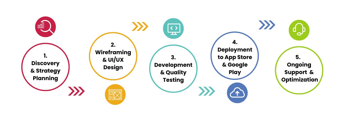 Mobile App Development Process
